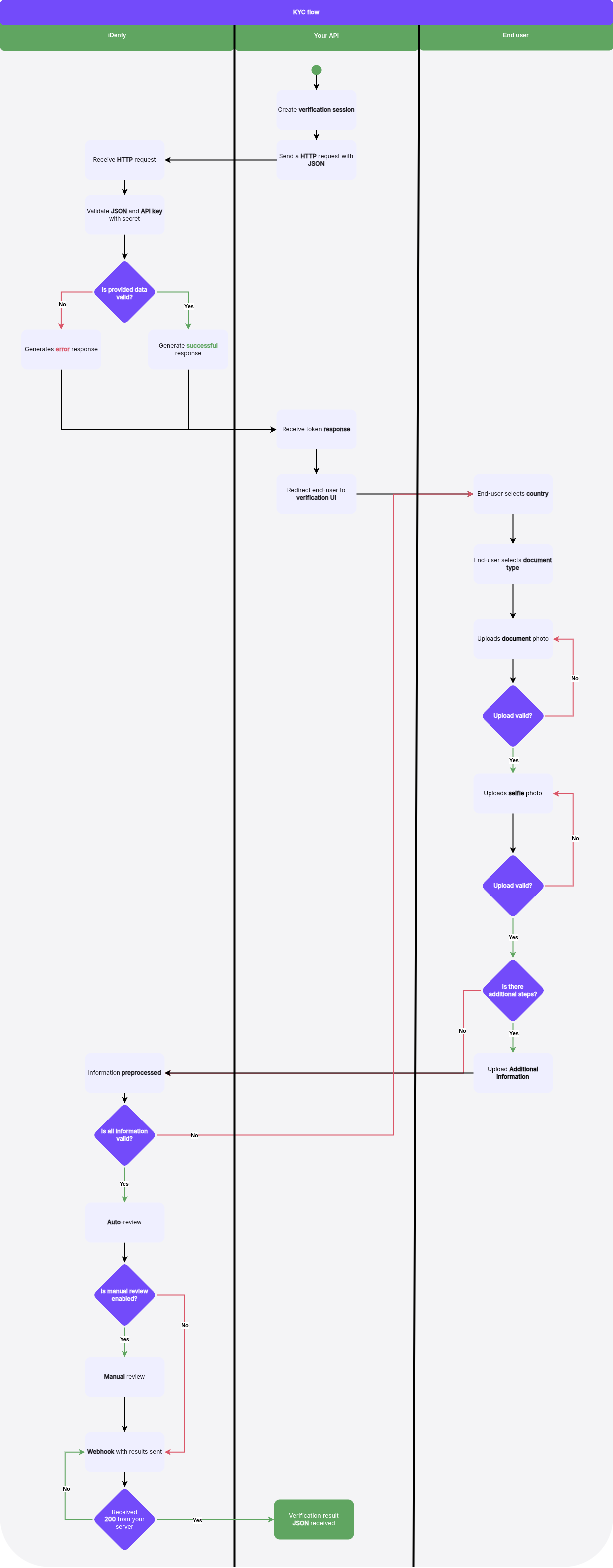 Token generation UML activity diagram